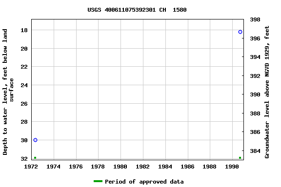 Graph of groundwater level data at USGS 400611075392301 CH  1580