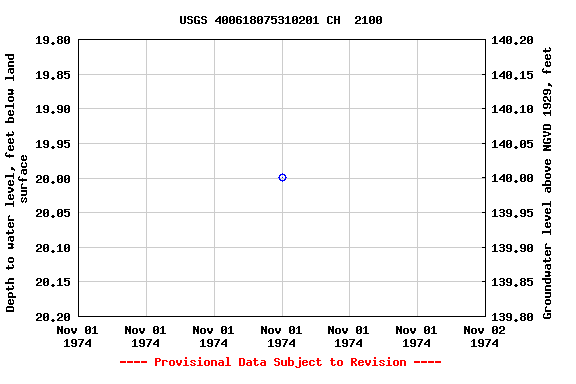 Graph of groundwater level data at USGS 400618075310201 CH  2100