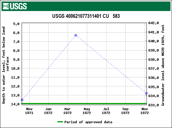 Graph of groundwater level data at USGS 400621077311401 CU   583