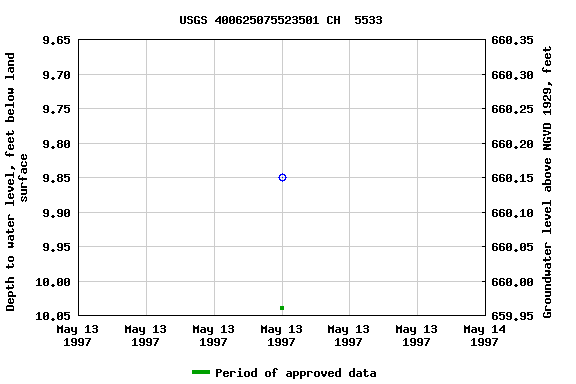 Graph of groundwater level data at USGS 400625075523501 CH  5533