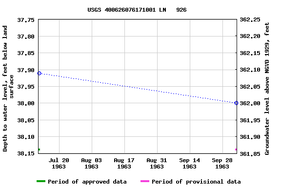 Graph of groundwater level data at USGS 400626076171001 LN   926