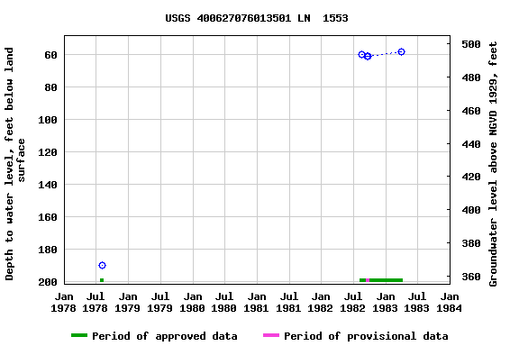 Graph of groundwater level data at USGS 400627076013501 LN  1553