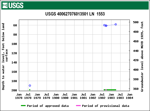 Graph of groundwater level data at USGS 400627076013501 LN  1553