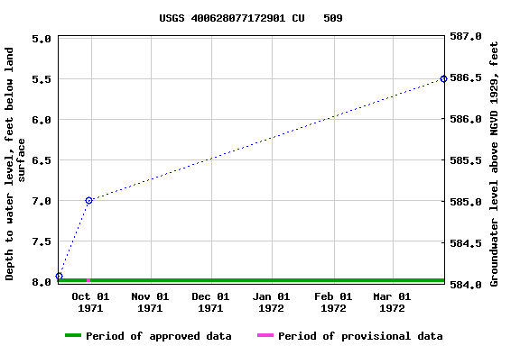 Graph of groundwater level data at USGS 400628077172901 CU   509