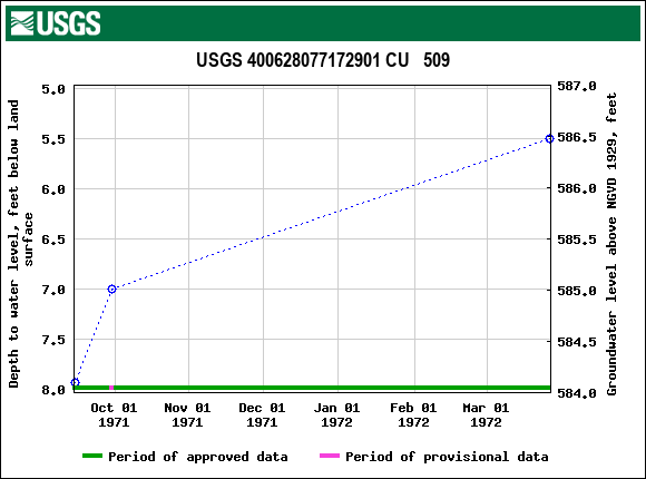 Graph of groundwater level data at USGS 400628077172901 CU   509