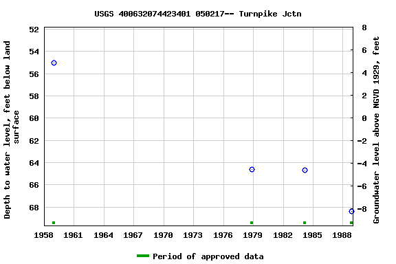 Graph of groundwater level data at USGS 400632074423401 050217-- Turnpike Jctn