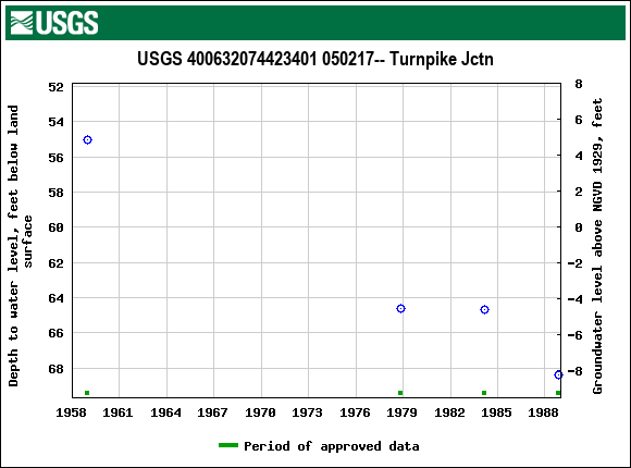 Graph of groundwater level data at USGS 400632074423401 050217-- Turnpike Jctn