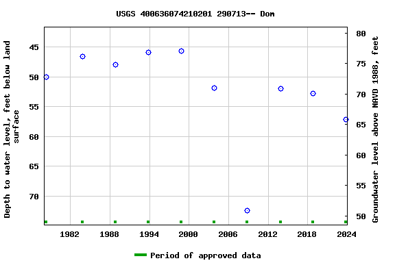 Graph of groundwater level data at USGS 400636074210201 290713-- Dom