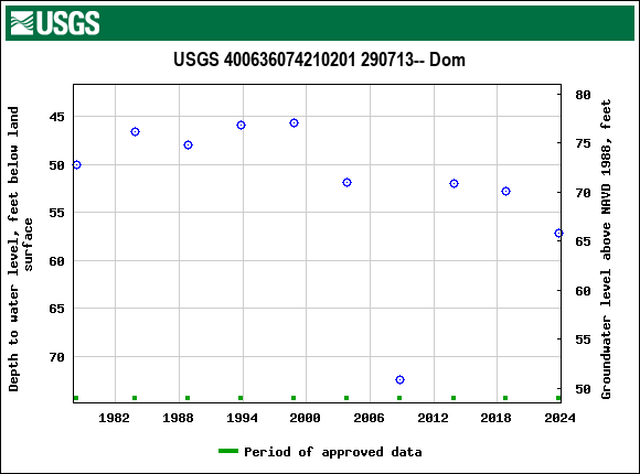 Graph of groundwater level data at USGS 400636074210201 290713-- Dom