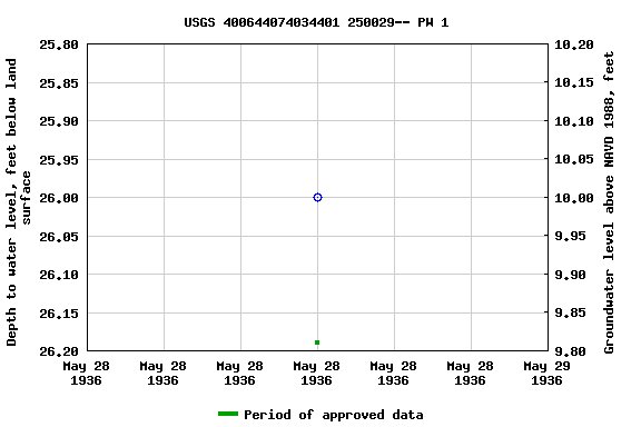 Graph of groundwater level data at USGS 400644074034401 250029-- PW 1