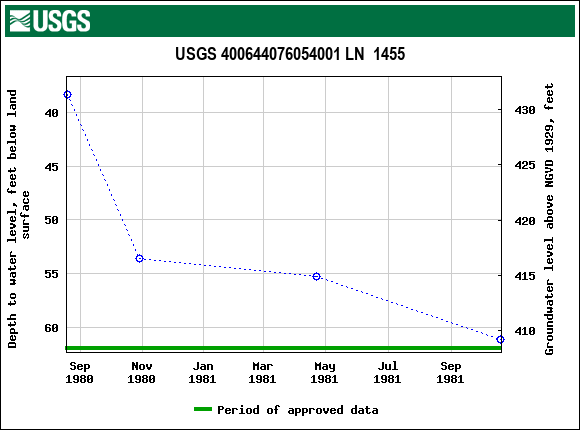 Graph of groundwater level data at USGS 400644076054001 LN  1455