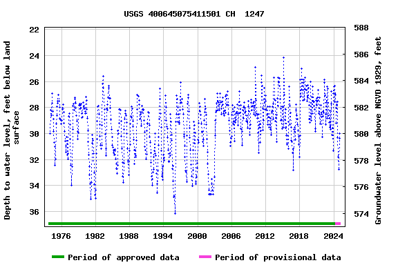 Graph of groundwater level data at USGS 400645075411501 CH  1247