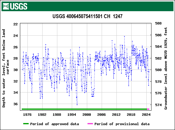 Graph of groundwater level data at USGS 400645075411501 CH  1247