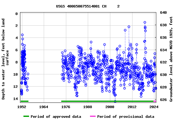 Graph of groundwater level data at USGS 400650075514001 CH     2