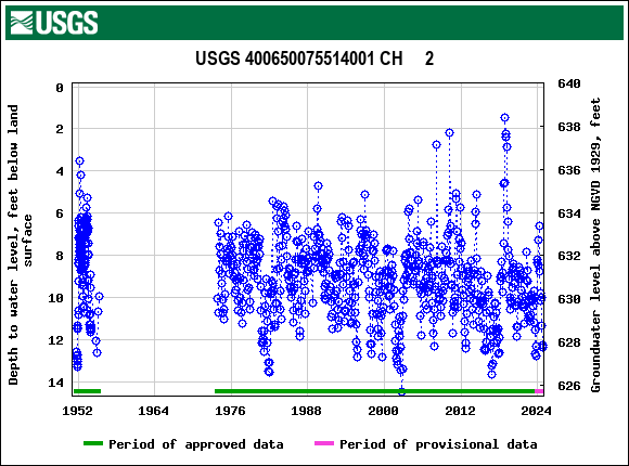 Graph of groundwater level data at USGS 400650075514001 CH     2