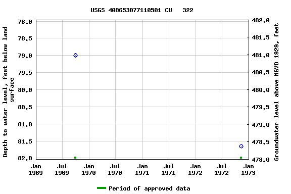 Graph of groundwater level data at USGS 400653077110501 CU   322