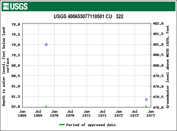 Graph of groundwater level data at USGS 400653077110501 CU   322