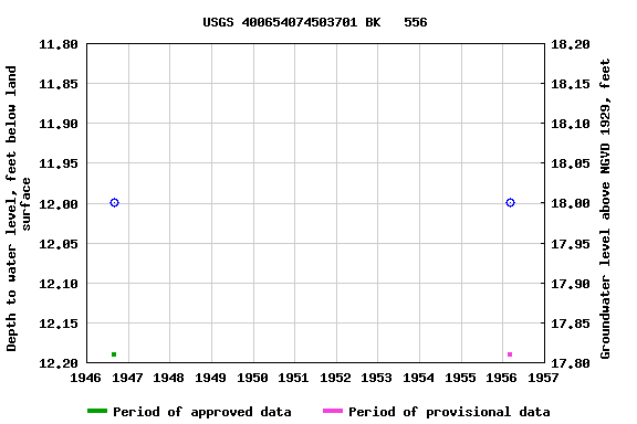 Graph of groundwater level data at USGS 400654074503701 BK   556