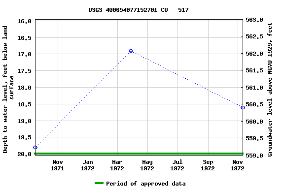 Graph of groundwater level data at USGS 400654077152701 CU   517