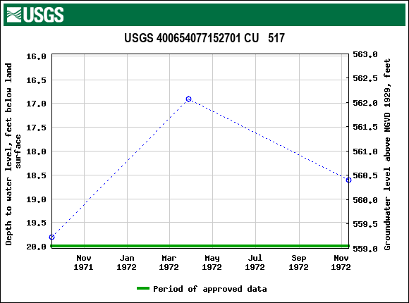 Graph of groundwater level data at USGS 400654077152701 CU   517