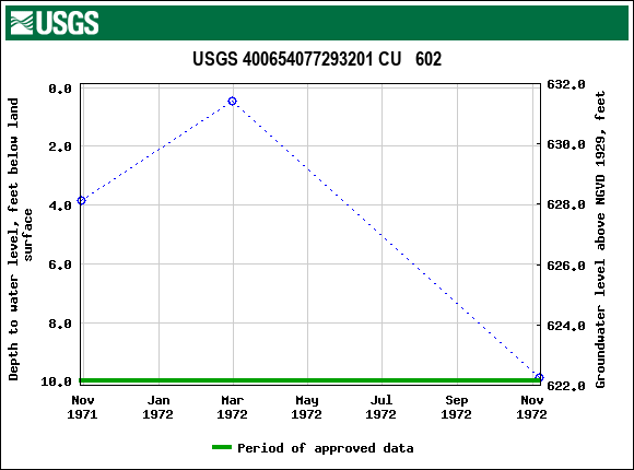 Graph of groundwater level data at USGS 400654077293201 CU   602