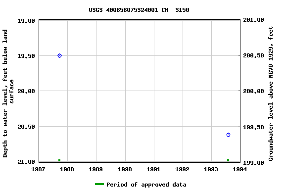 Graph of groundwater level data at USGS 400656075324001 CH  3150