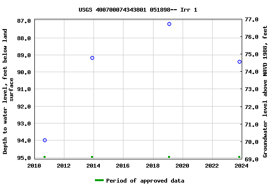 Graph of groundwater level data at USGS 400700074343801 051898-- Irr 1