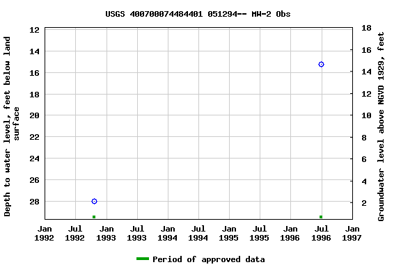 Graph of groundwater level data at USGS 400700074484401 051294-- MW-2 Obs