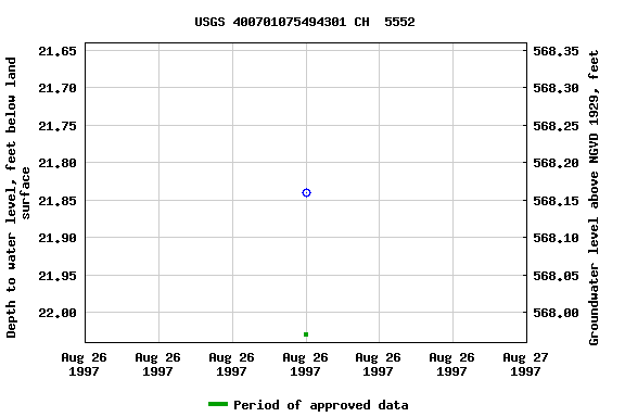 Graph of groundwater level data at USGS 400701075494301 CH  5552