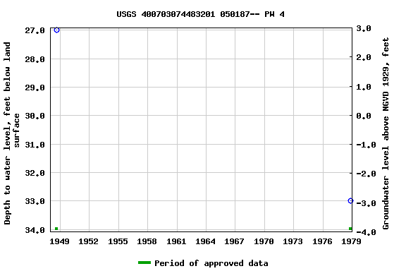 Graph of groundwater level data at USGS 400703074483201 050187-- PW 4