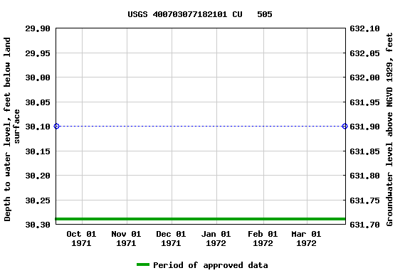 Graph of groundwater level data at USGS 400703077182101 CU   505