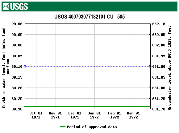 Graph of groundwater level data at USGS 400703077182101 CU   505