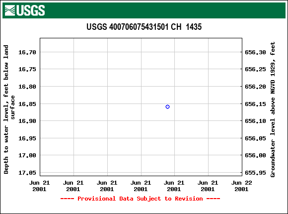 Graph of groundwater level data at USGS 400706075431501 CH  1435