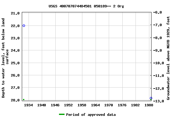 Graph of groundwater level data at USGS 400707074484501 050189-- 2 Org