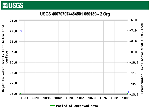 Graph of groundwater level data at USGS 400707074484501 050189-- 2 Org