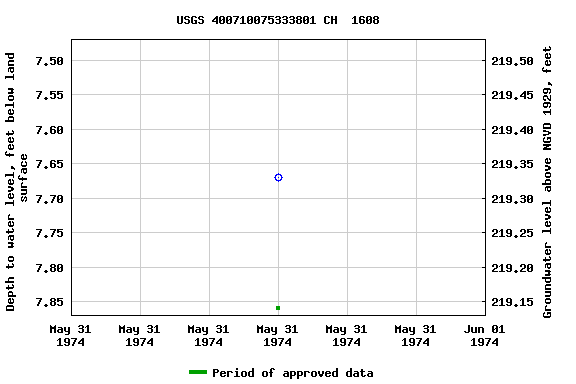 Graph of groundwater level data at USGS 400710075333801 CH  1608