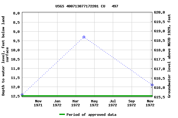 Graph of groundwater level data at USGS 400713077172201 CU   497