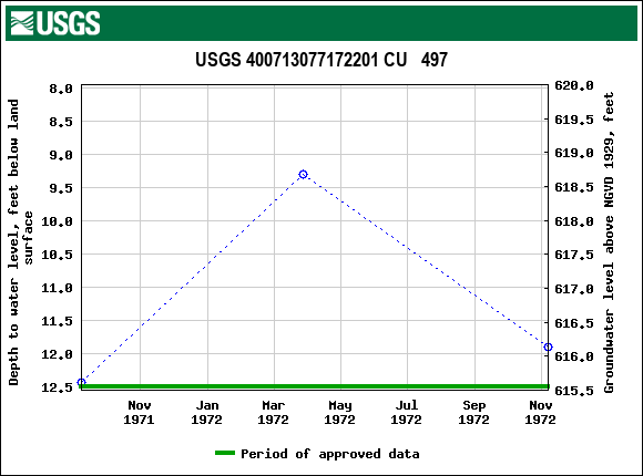 Graph of groundwater level data at USGS 400713077172201 CU   497