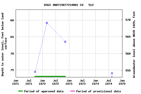 Graph of groundwater level data at USGS 400715077234801 CU   512