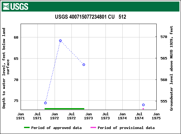 Graph of groundwater level data at USGS 400715077234801 CU   512