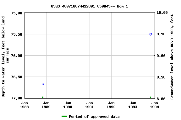 Graph of groundwater level data at USGS 400716074422801 050045-- Dom 1