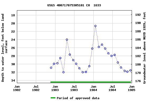 Graph of groundwater level data at USGS 400717075305101 CH  1633