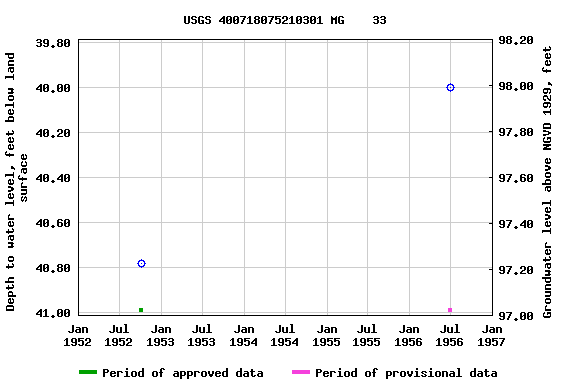 Graph of groundwater level data at USGS 400718075210301 MG    33