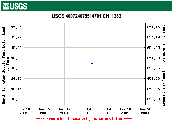 Graph of groundwater level data at USGS 400724075514701 CH  1283