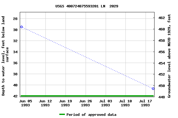 Graph of groundwater level data at USGS 400724075593201 LN  2029