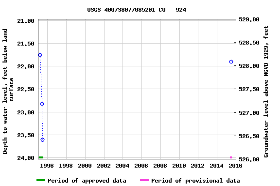 Graph of groundwater level data at USGS 400738077085201 CU   924