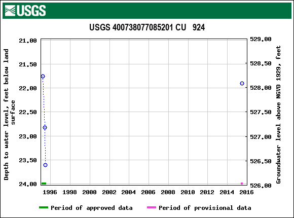 Graph of groundwater level data at USGS 400738077085201 CU   924