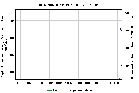 Graph of groundwater level data at USGS 400739074422801 051287-- MW-07