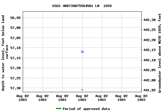 Graph of groundwater level data at USGS 400739075584501 LN  1659