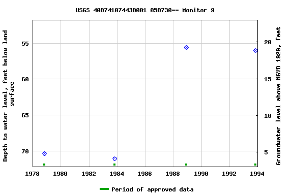 Graph of groundwater level data at USGS 400741074430001 050730-- Monitor 9